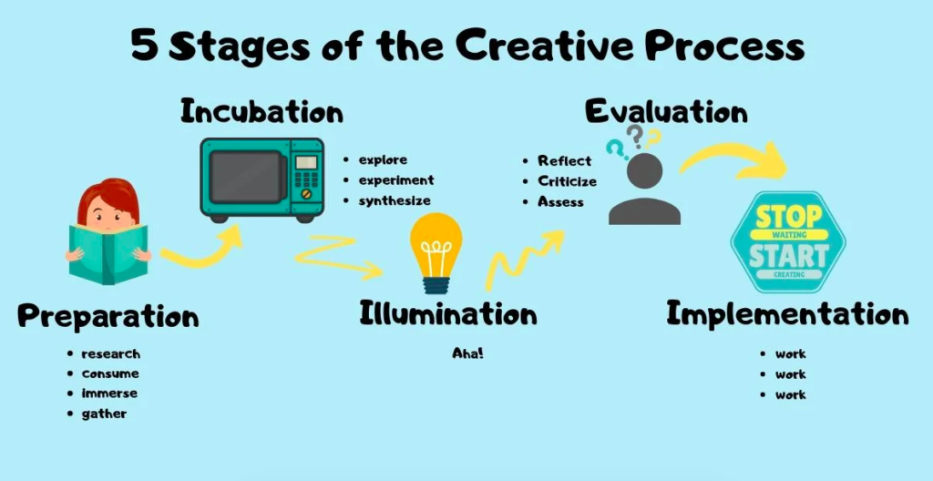 5 stages of creativity